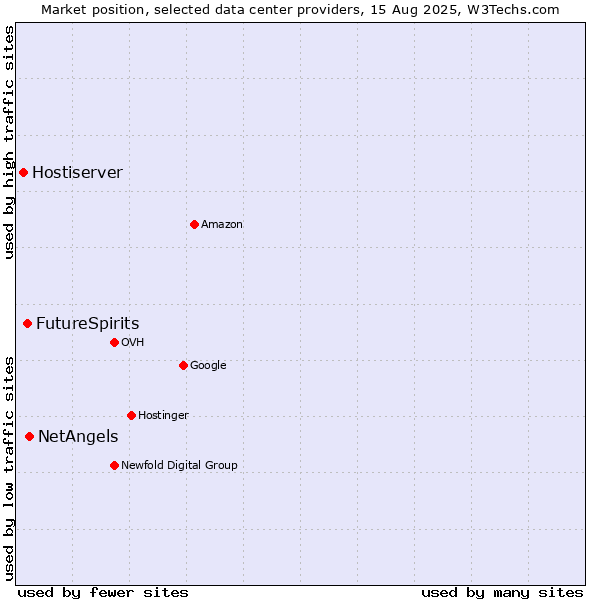 Market position of NetAngels vs. FutureSpirits vs. Hostiserver