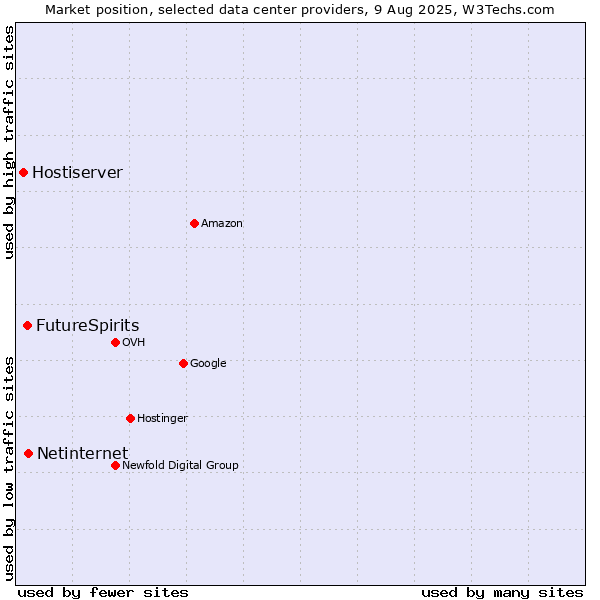 Market position of Netinternet vs. FutureSpirits vs. Hostiserver