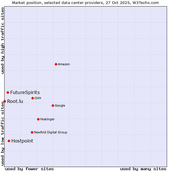 Market position of Hostpoint vs. FutureSpirits vs. Root.lu