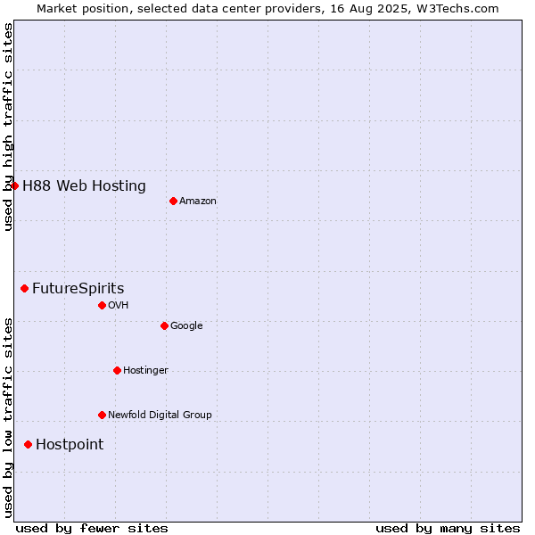Market position of Hostpoint vs. FutureSpirits vs. H88 Web Hosting