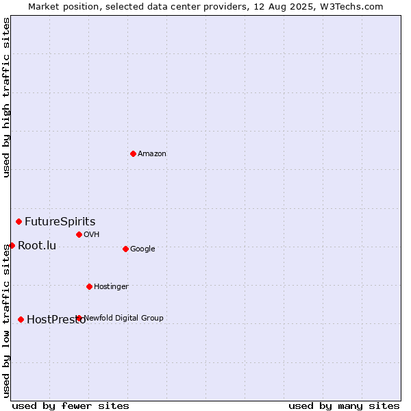 Market position of HostPresto vs. FutureSpirits vs. Root.lu