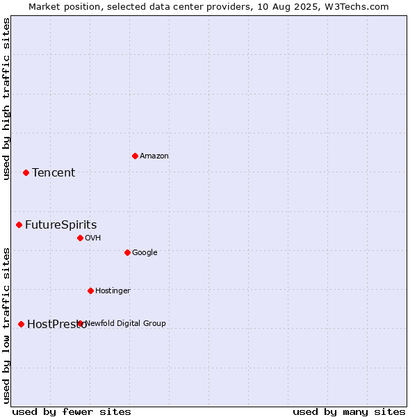 Market position of Tencent vs. HostPresto vs. FutureSpirits
