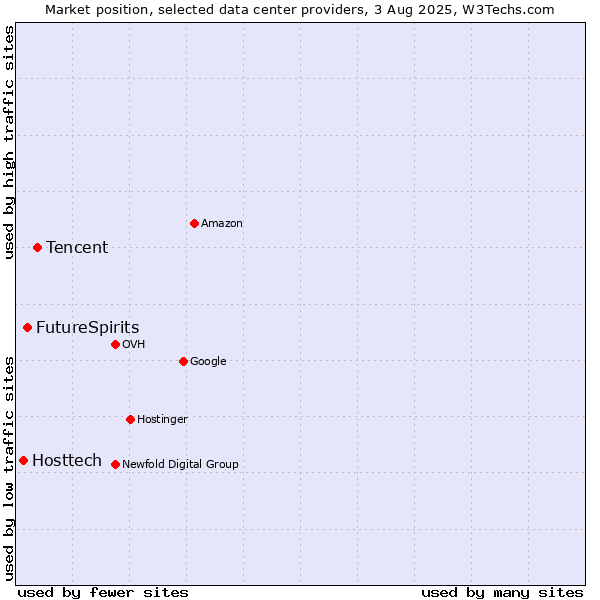 Market position of Tencent vs. FutureSpirits vs. Hosttech