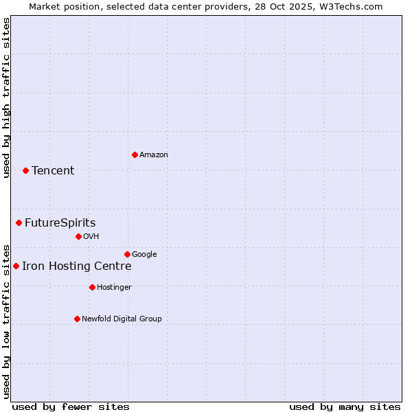 Market position of Tencent vs. FutureSpirits vs. Iron Hosting Centre