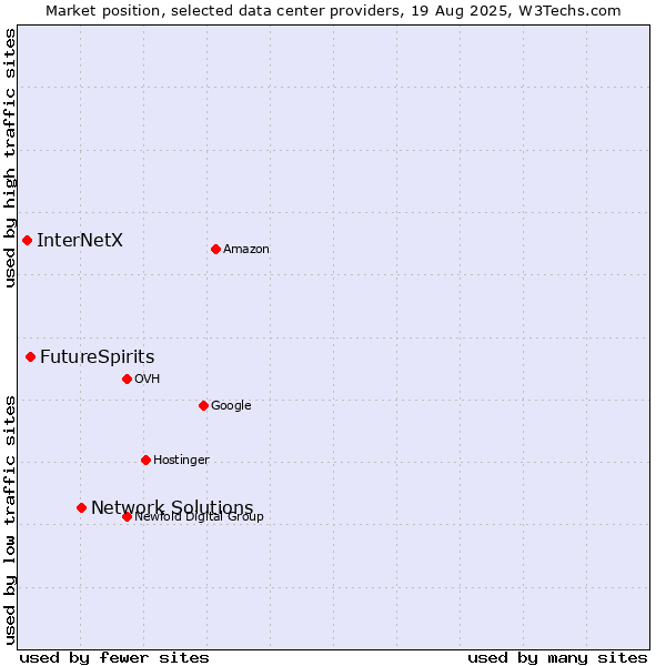 Market position of Network Solutions vs. FutureSpirits vs. InterNetX
