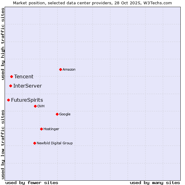 Market position of Tencent vs. InterServer vs. FutureSpirits