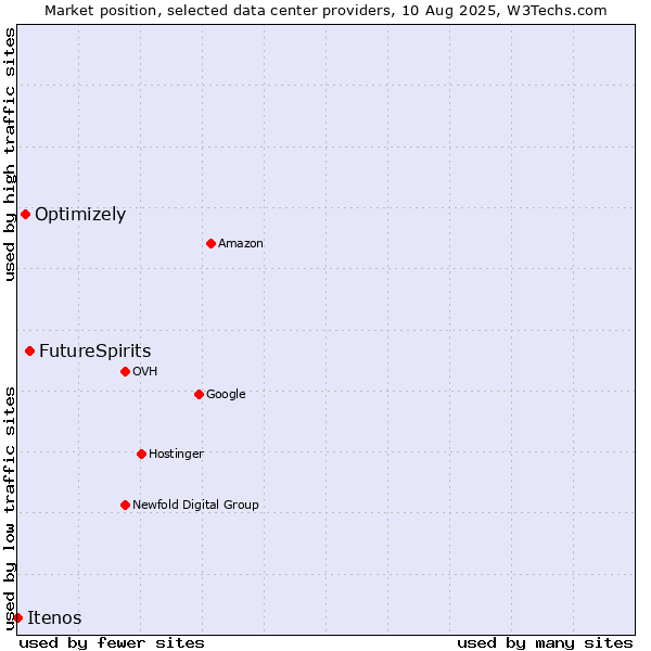 Market position of FutureSpirits vs. Optimizely vs. Itenos