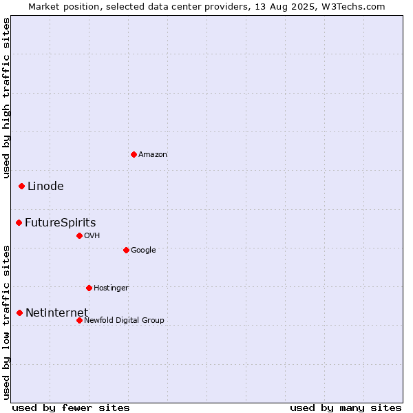 Market position of Linode vs. Netinternet vs. FutureSpirits