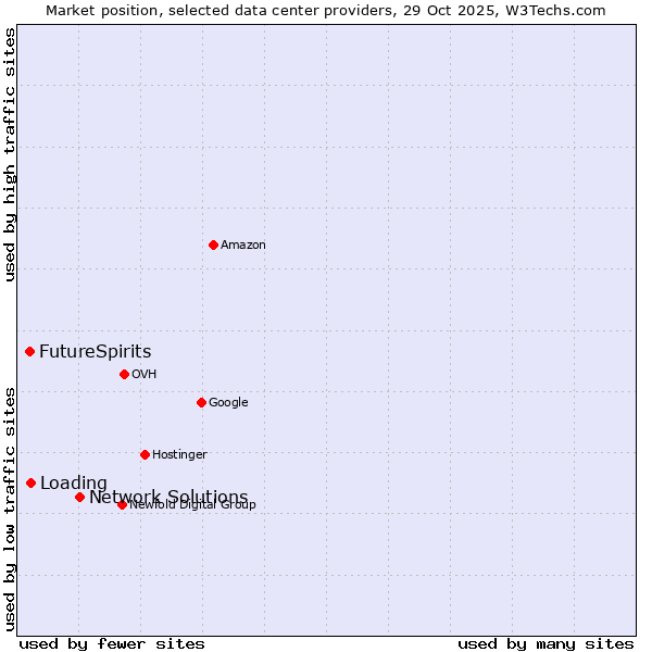Market position of Network Solutions vs. Loading vs. FutureSpirits
