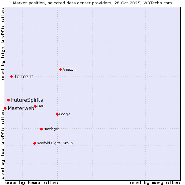 Market position of Tencent vs. FutureSpirits vs. Masterweb