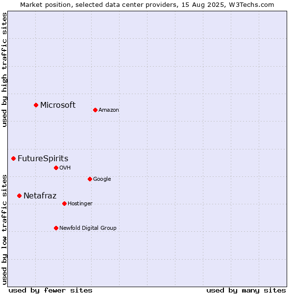 Market position of Microsoft vs. Netafraz vs. FutureSpirits