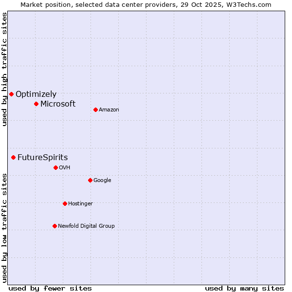 Market position of Microsoft vs. FutureSpirits vs. Optimizely