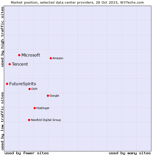 Market position of Microsoft vs. Tencent vs. FutureSpirits