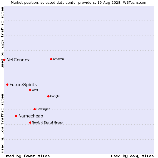 Market position of Namecheap vs. FutureSpirits vs. NetConnex
