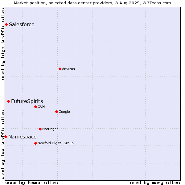 Market position of FutureSpirits vs. Salesforce vs. Namespace