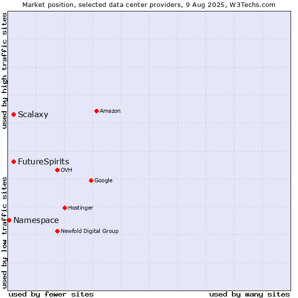 Market position of FutureSpirits vs. Scalaxy vs. Namespace