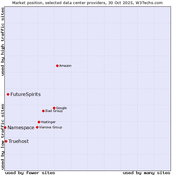 Market position of FutureSpirits vs. Truehost vs. Namespace