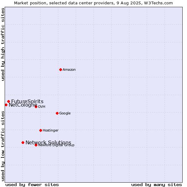 Market position of Network Solutions vs. FutureSpirits vs. NetCologne
