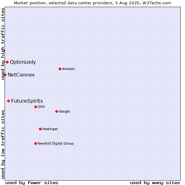 Market position of FutureSpirits vs. Optimizely vs. NetConnex