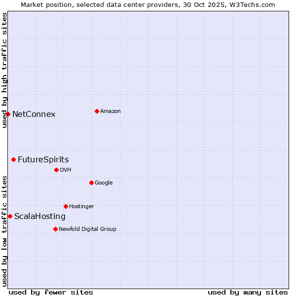 Market position of FutureSpirits vs. ScalaHosting vs. NetConnex
