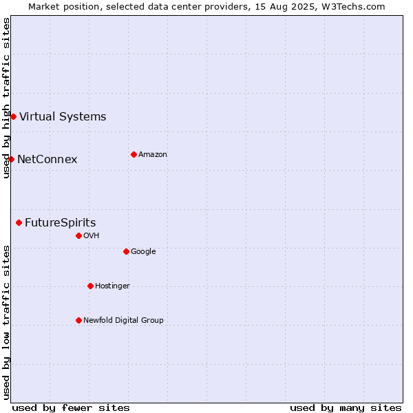Market position of FutureSpirits vs. Virtual Systems vs. NetConnex