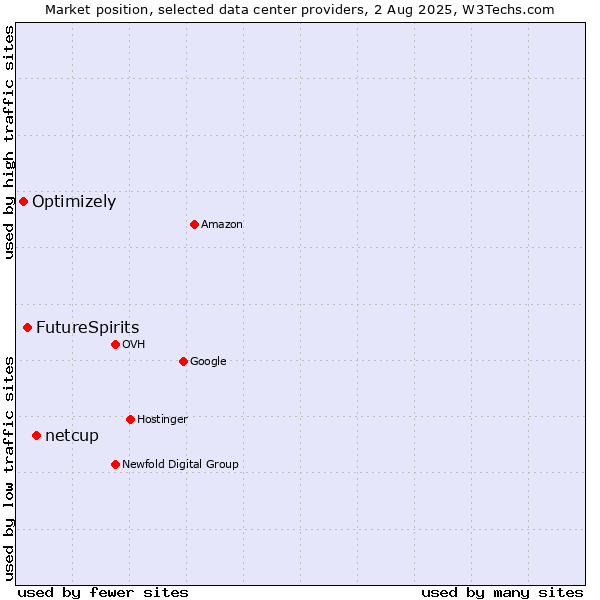 Market position of netcup vs. FutureSpirits vs. Optimizely