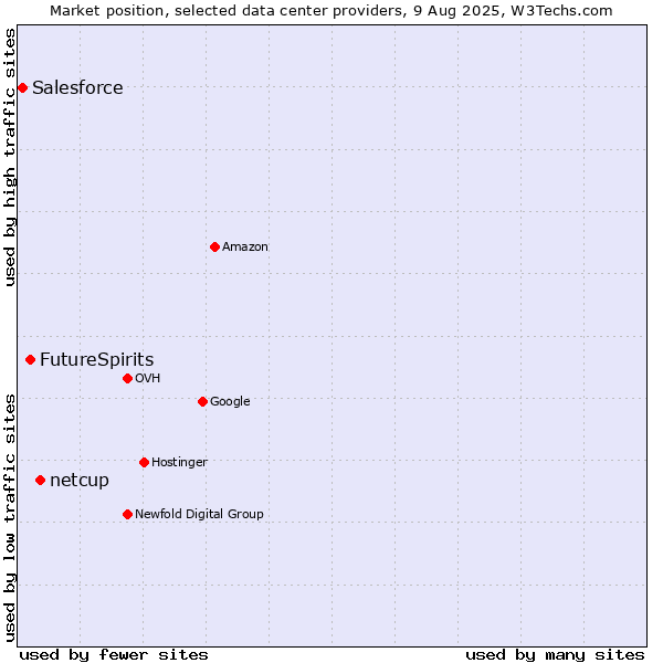 Market position of netcup vs. FutureSpirits vs. Salesforce