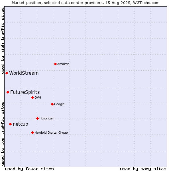 Market position of netcup vs. FutureSpirits vs. WorldStream