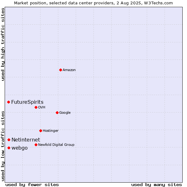 Market position of webgo vs. Netinternet vs. FutureSpirits