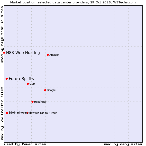 Market position of Netinternet vs. FutureSpirits vs. H88 Web Hosting