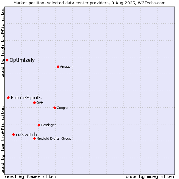 Market position of o2switch vs. FutureSpirits vs. Optimizely