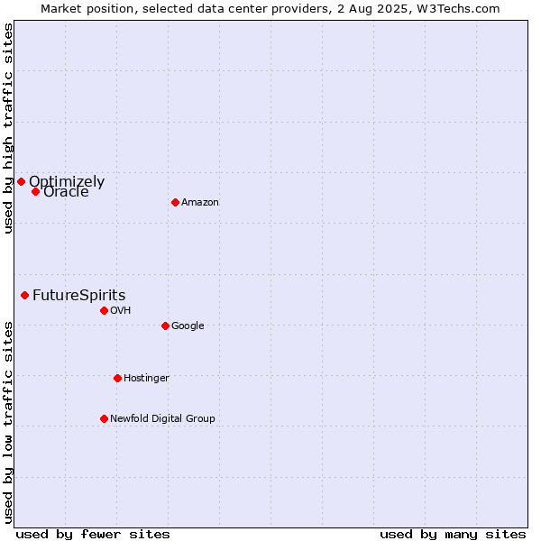 Market position of Oracle vs. FutureSpirits vs. Optimizely