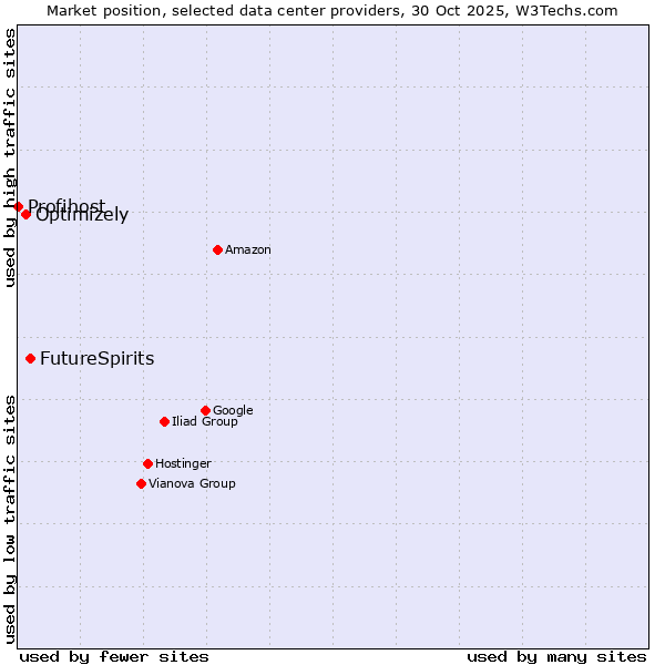 Market position of FutureSpirits vs. Optimizely vs. Profihost