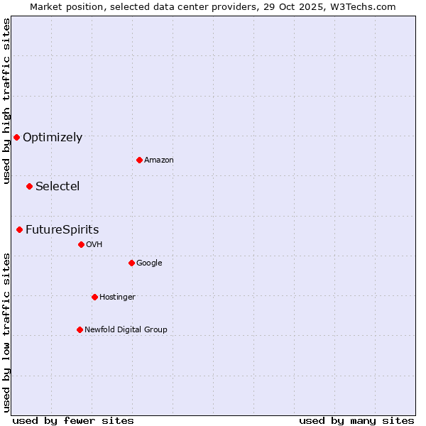 Market position of Selectel vs. FutureSpirits vs. Optimizely