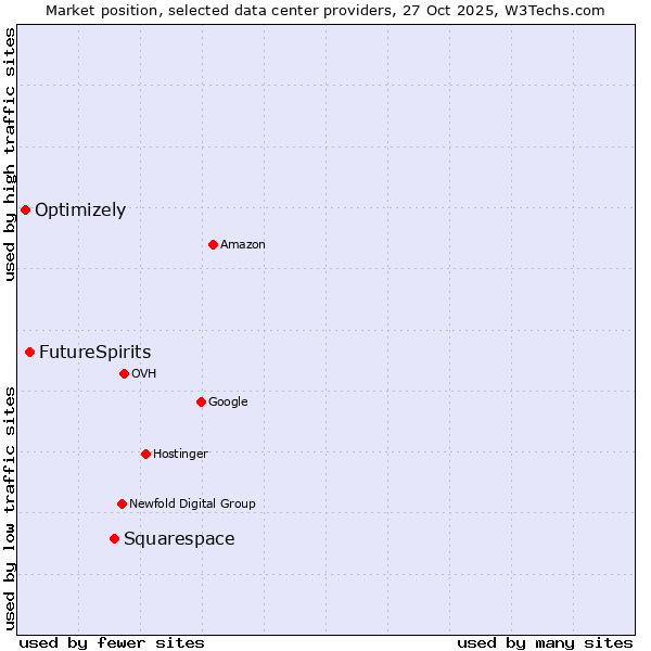 Market position of Squarespace vs. FutureSpirits vs. Optimizely