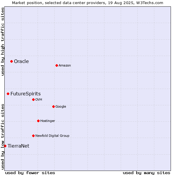 Market position of Oracle vs. FutureSpirits vs. TierraNet