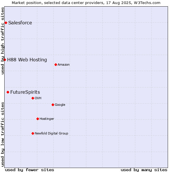 Market position of FutureSpirits vs. Salesforce vs. H88 Web Hosting