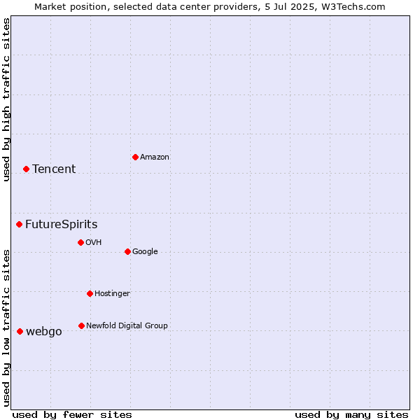 Market position of Tencent vs. webgo vs. FutureSpirits