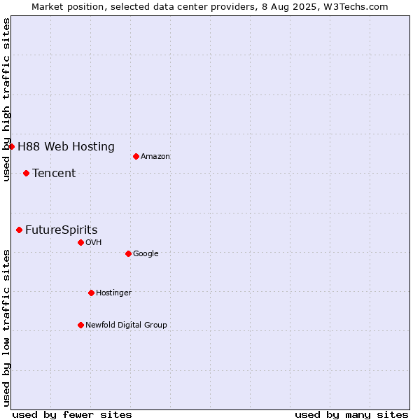 Market position of Tencent vs. FutureSpirits vs. H88 Web Hosting
