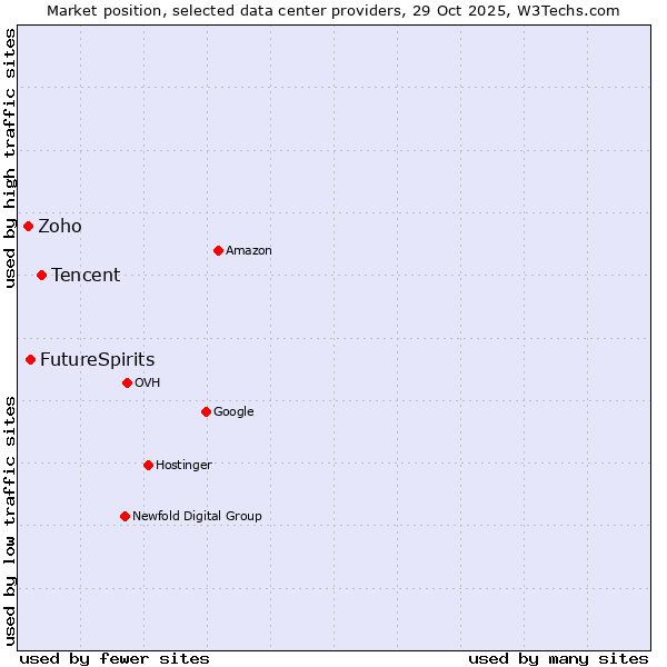 Market position of Tencent vs. FutureSpirits vs. Zoho