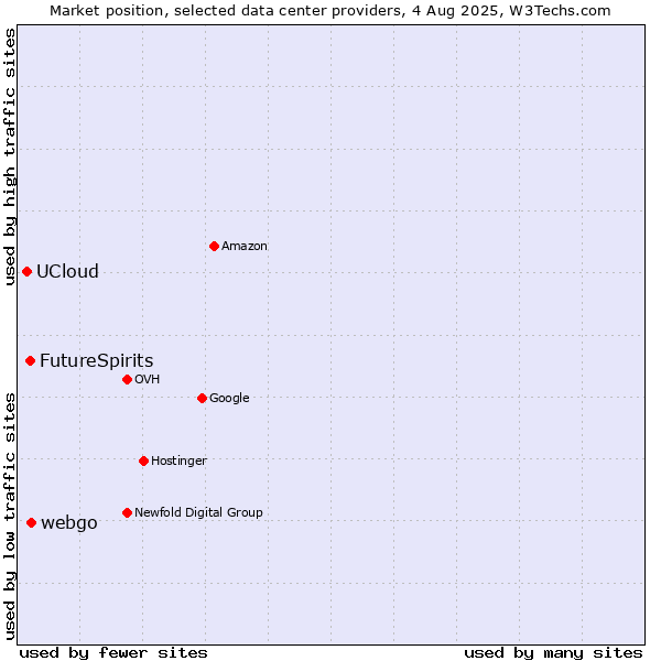 Market position of webgo vs. FutureSpirits vs. UCloud