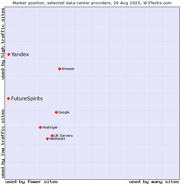 Market position of Yandex vs. FutureSpirits