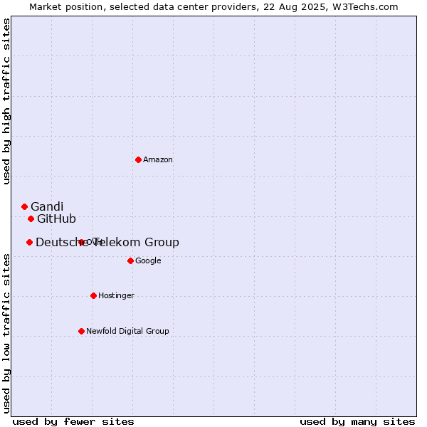 Market position of GitHub vs. Deutsche Telekom Group vs. Gandi
