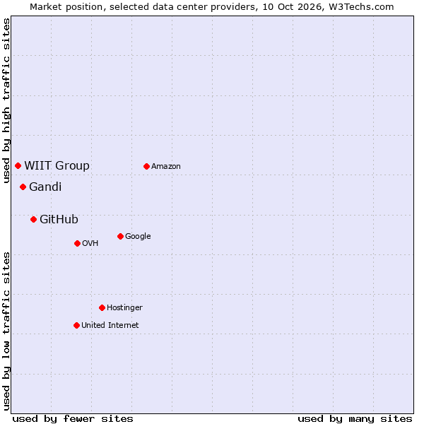 Market position of GitHub vs. Gandi vs. WIIT Group