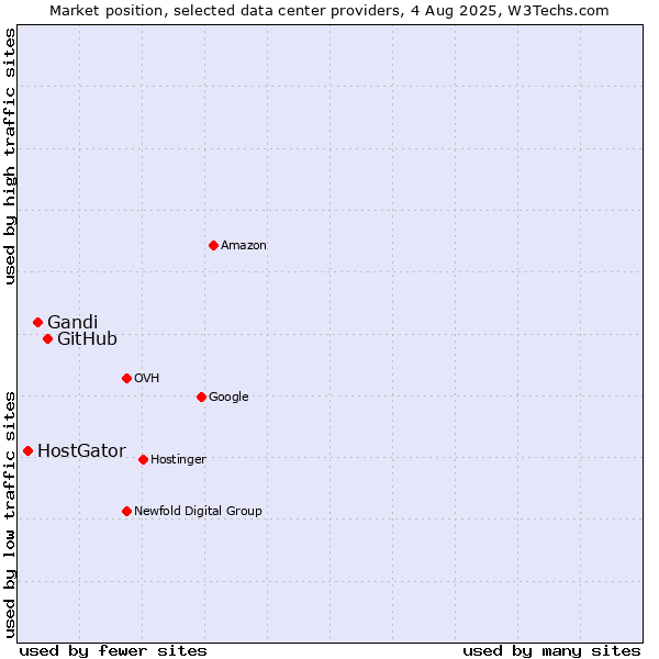 Market position of GitHub vs. Gandi vs. HostGator