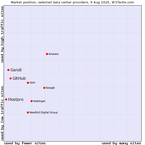 Market position of GitHub vs. Gandi vs. Hostpro