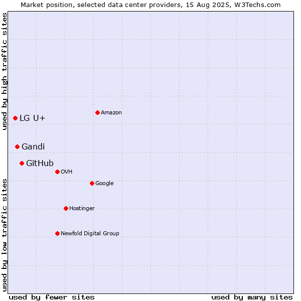 Market position of GitHub vs. Gandi vs. LG U+