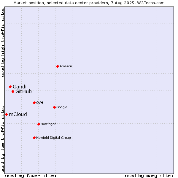 Market position of GitHub vs. Gandi vs. mCloud