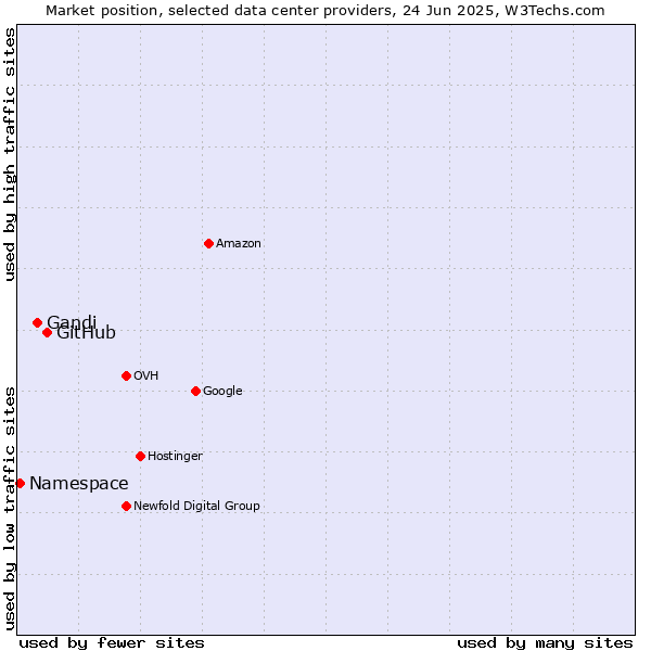 Market position of GitHub vs. Gandi vs. Namespace
