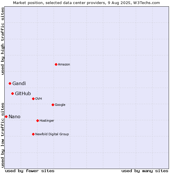 Market position of GitHub vs. Gandi vs. Nano